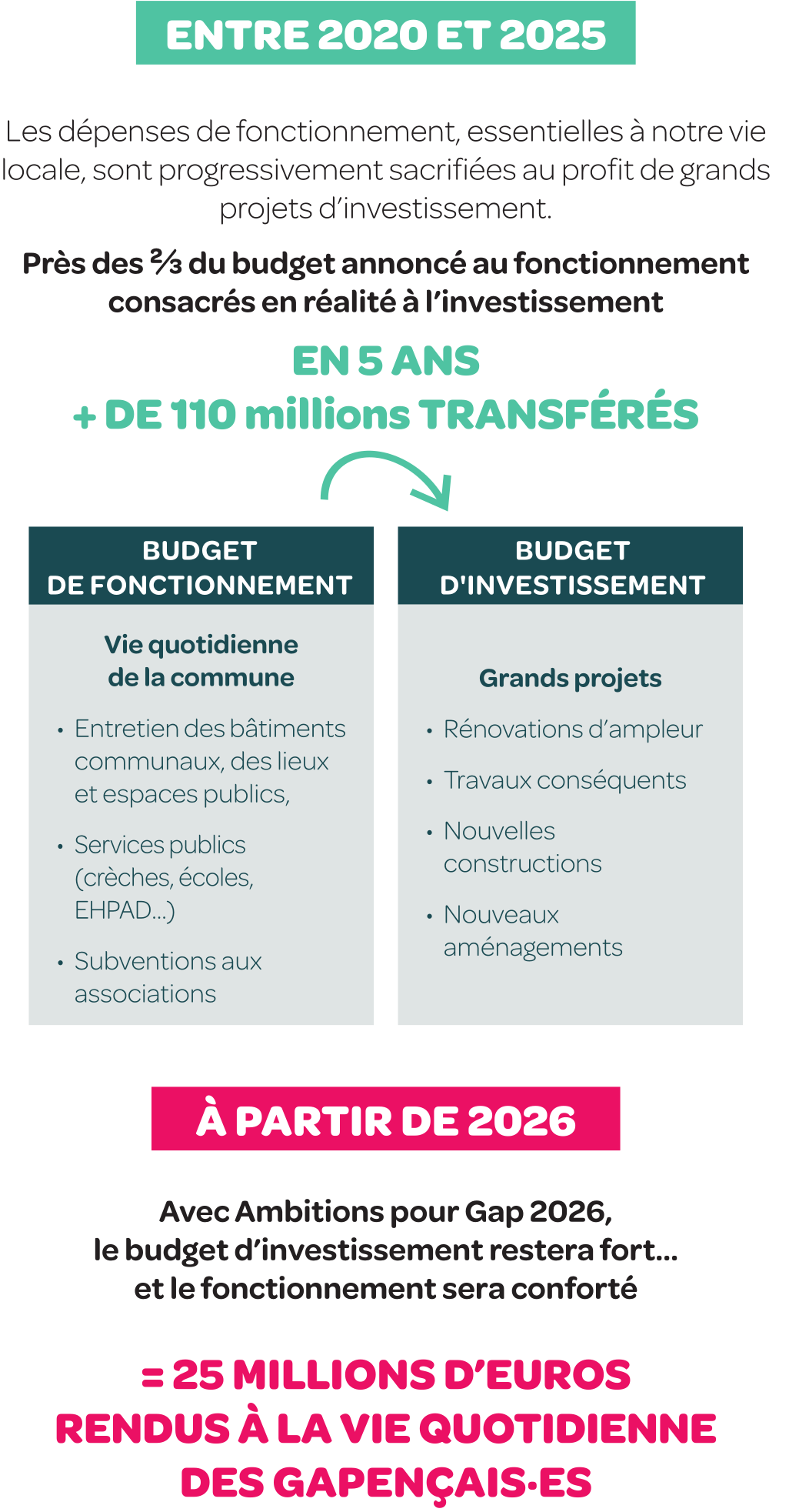 Proposition pour structurer le budget de la commune