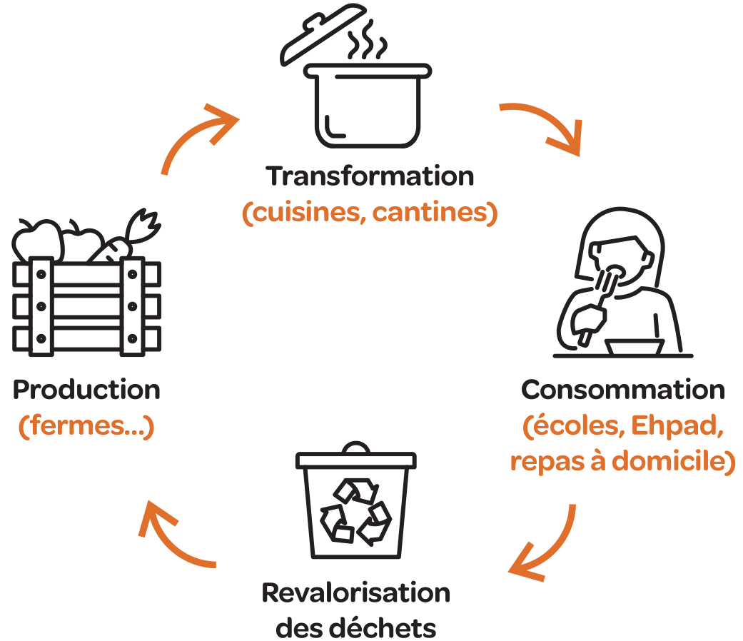 sch&eacute;ma d'un syst&egrave;me local plus vertueux, de la production, &agrave; la transformation, en passant par la consommation, et jusqu'&agrave; la valorisation des d&eacute;chets